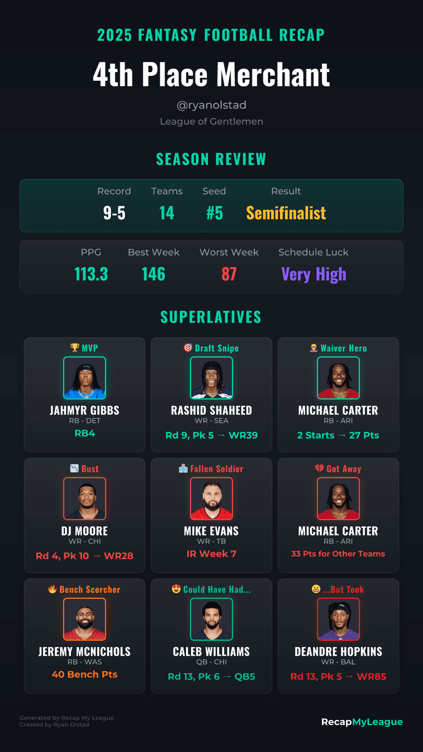 Sample season recap graphic showing stats, superlatives, and player analysis
